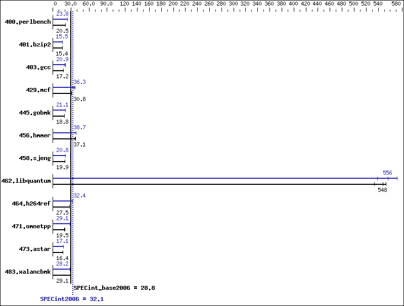 Benchmark results graph