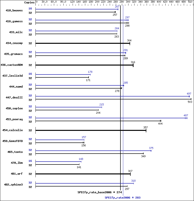 Benchmark results graph