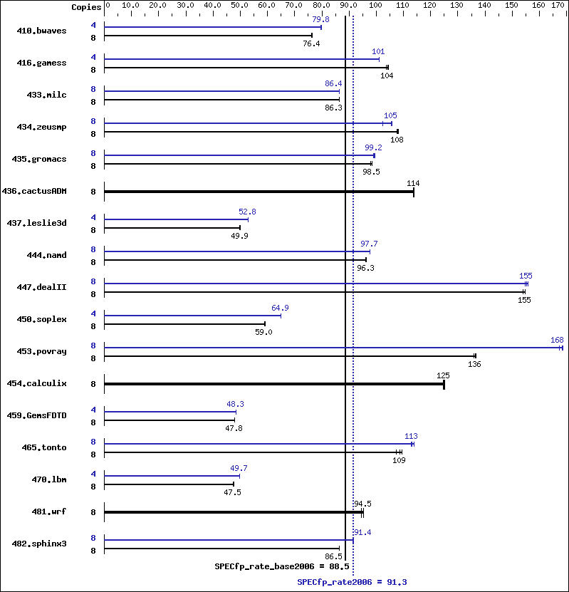 Benchmark results graph