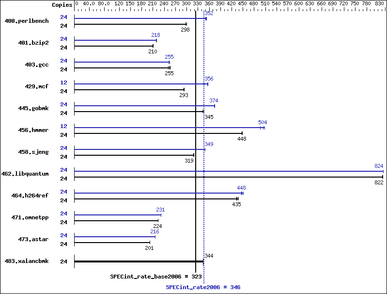 Benchmark results graph