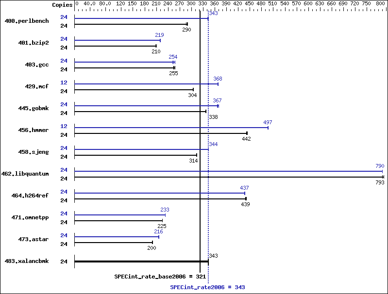 Benchmark results graph