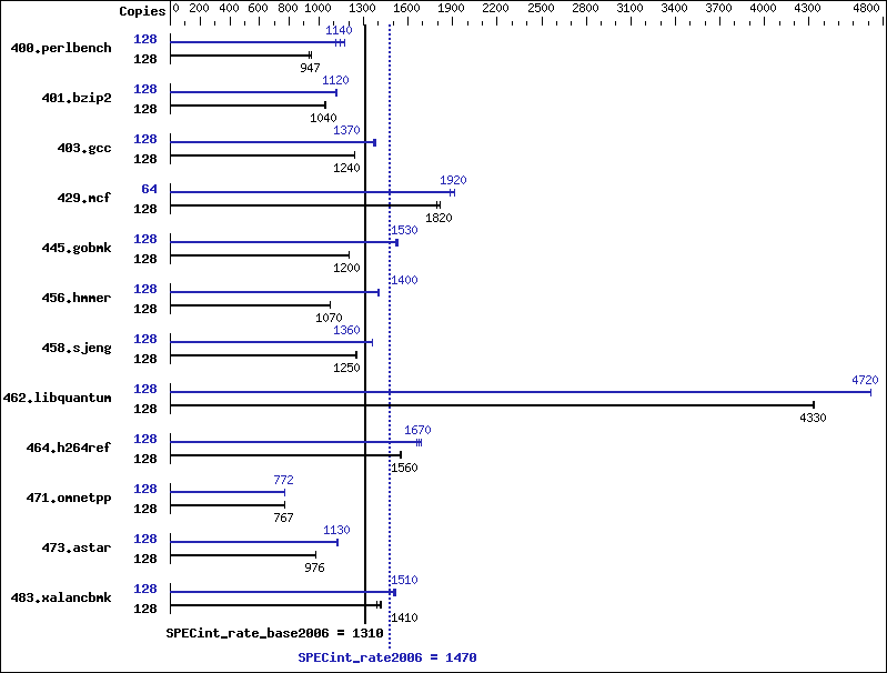 Benchmark results graph