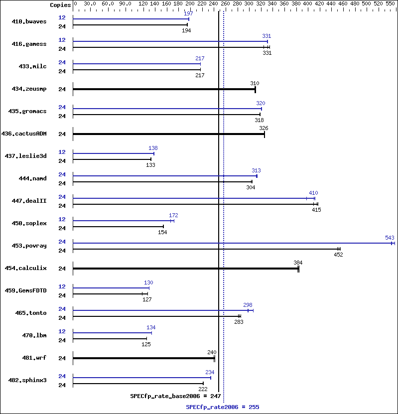 Benchmark results graph