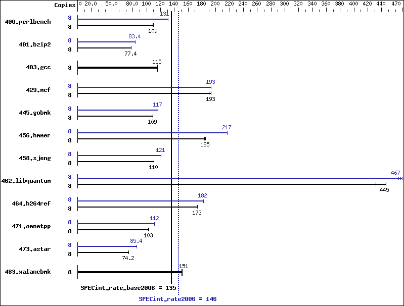 Benchmark results graph