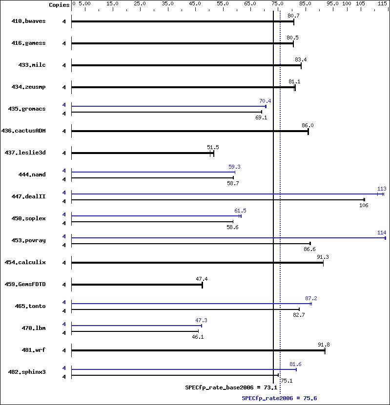 Benchmark results graph