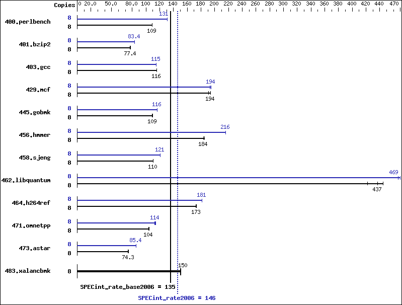 Benchmark results graph