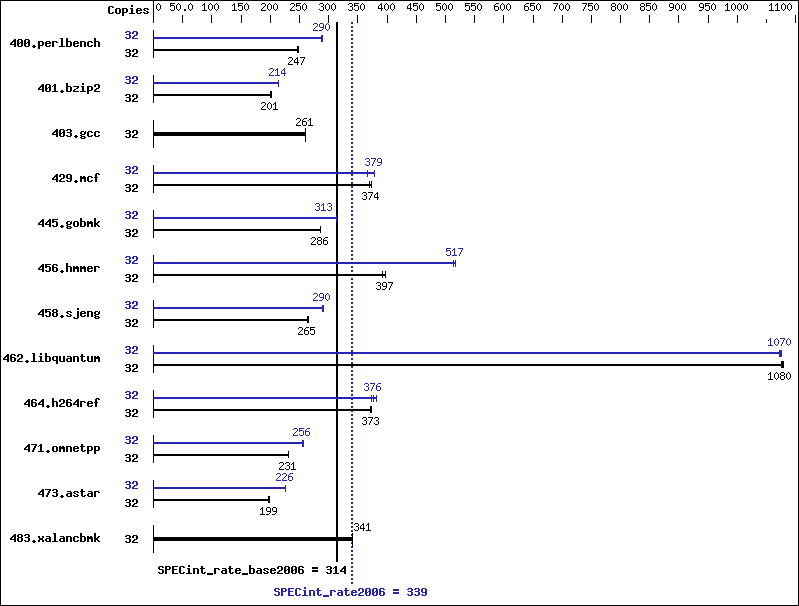 Benchmark results graph