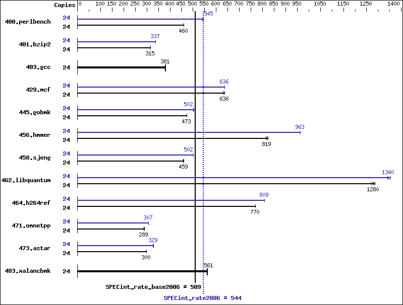 Benchmark results graph