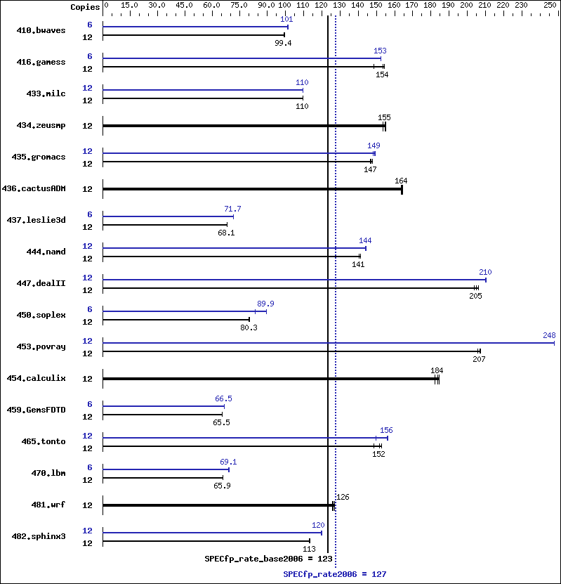 Benchmark results graph