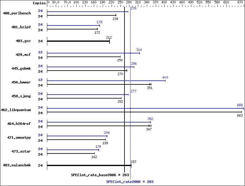 Benchmark results graph