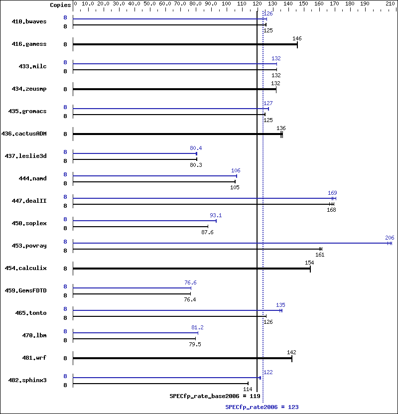 Benchmark results graph