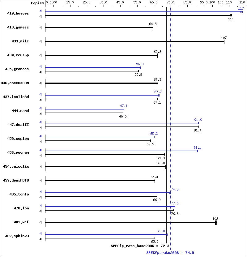 Benchmark results graph