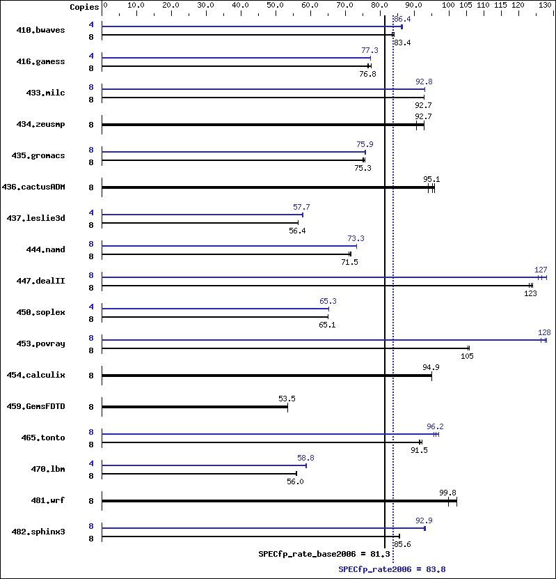 Benchmark results graph