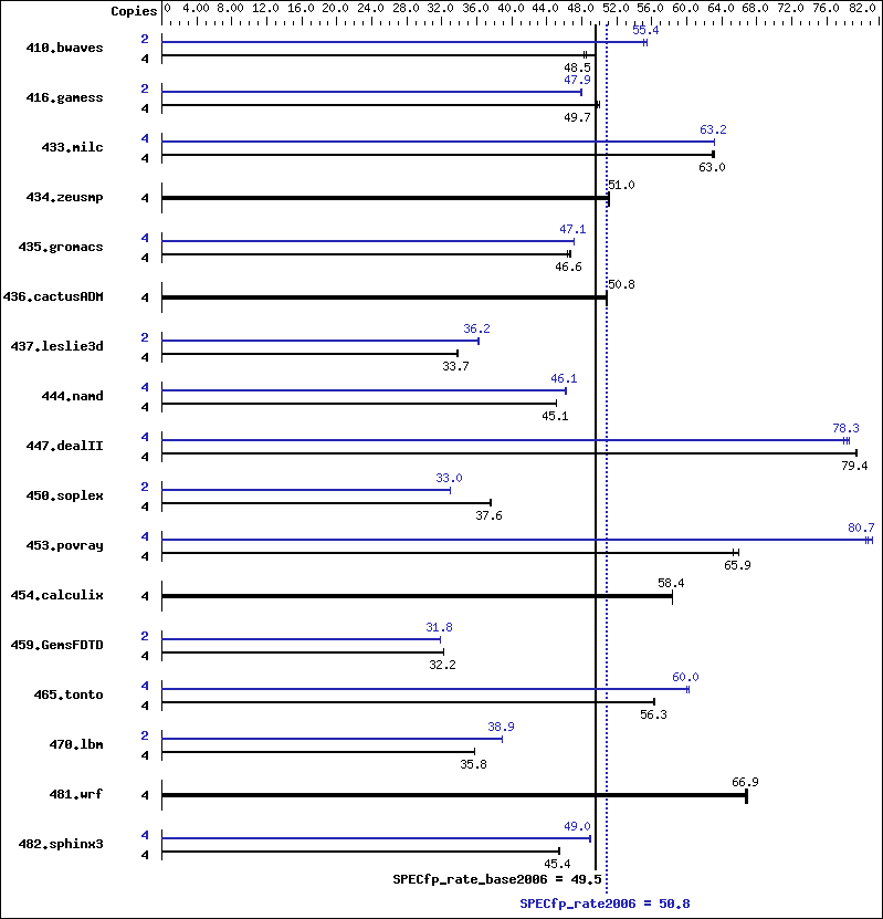 Benchmark results graph