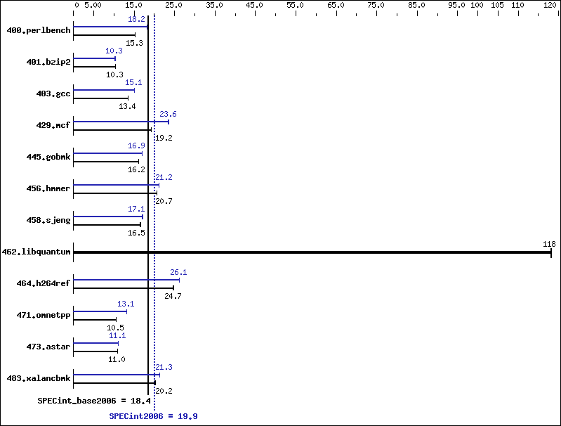 Benchmark results graph