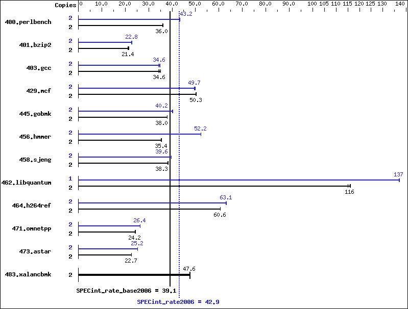 Benchmark results graph