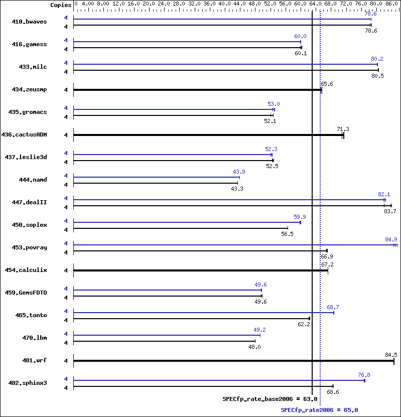 Benchmark results graph