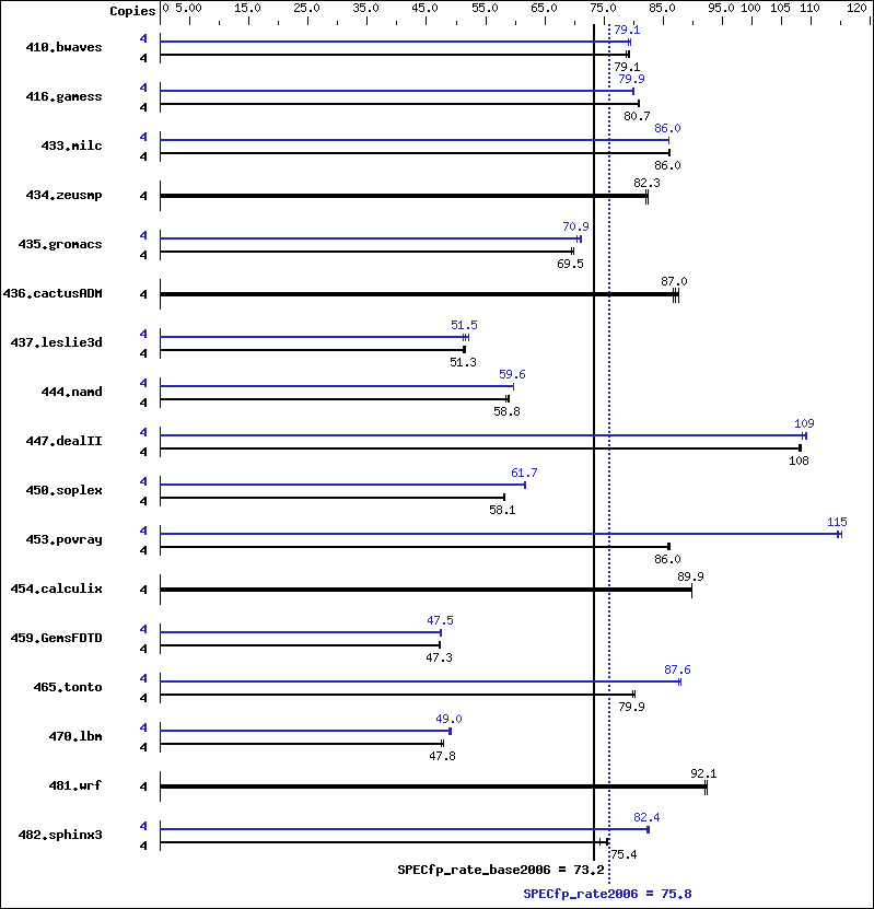 Benchmark results graph