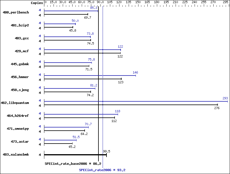 Benchmark results graph