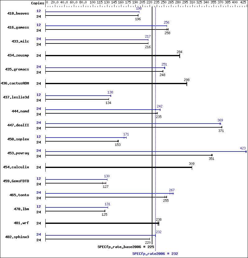 Benchmark results graph