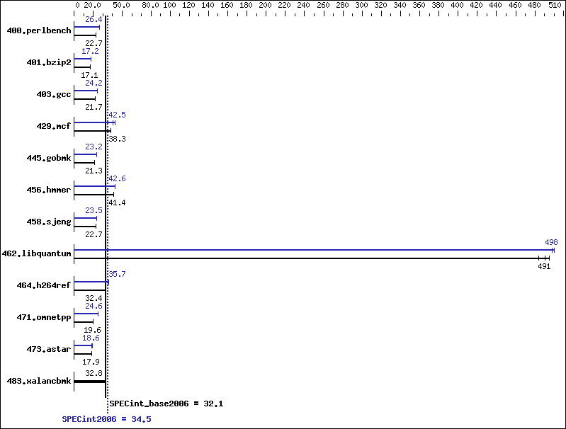 Benchmark results graph