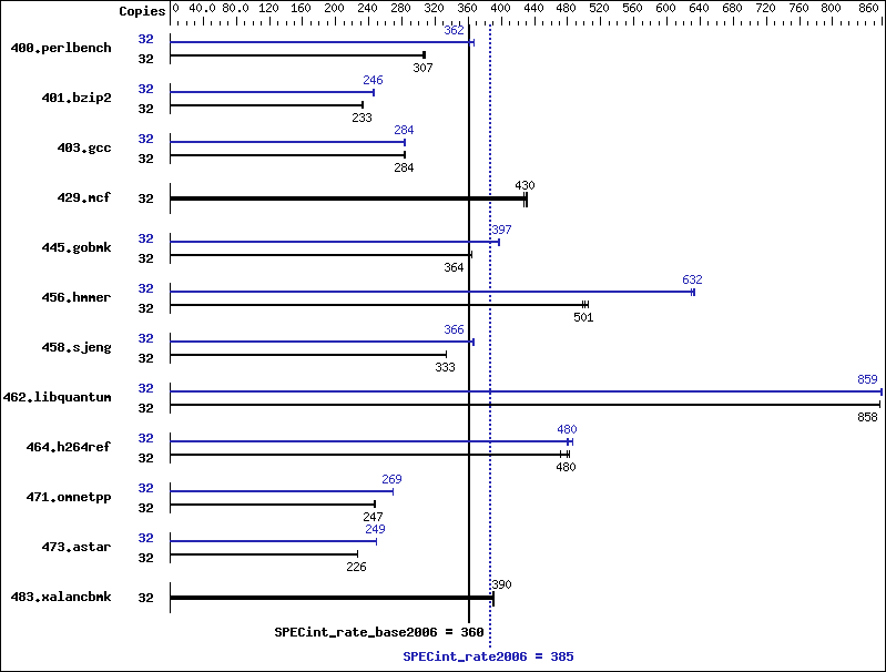 Benchmark results graph