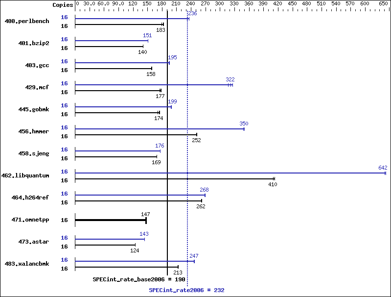 Benchmark results graph