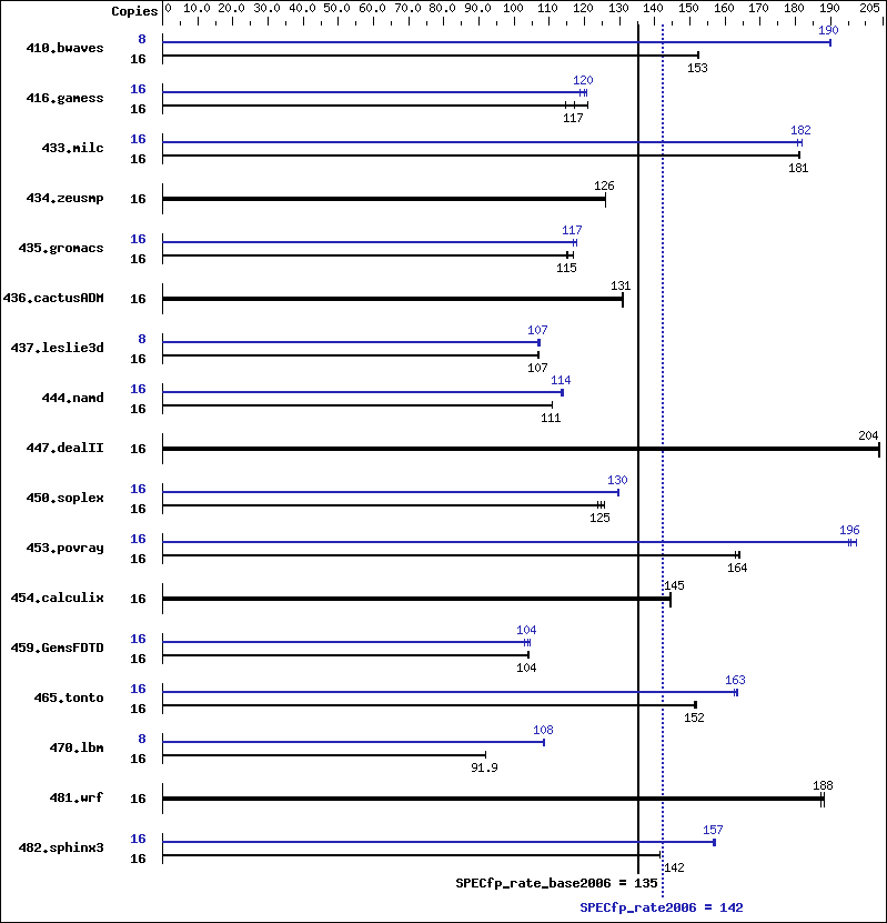 Benchmark results graph