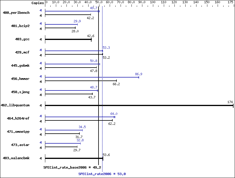 Benchmark results graph