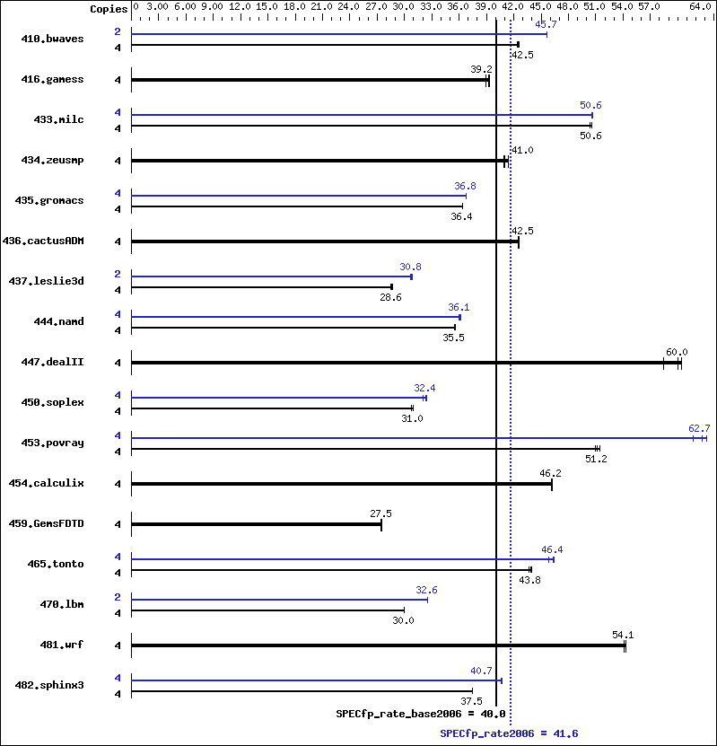 Benchmark results graph