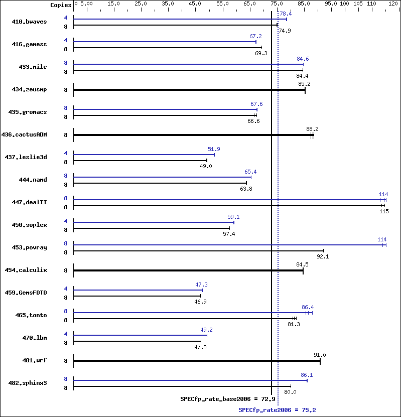 Benchmark results graph