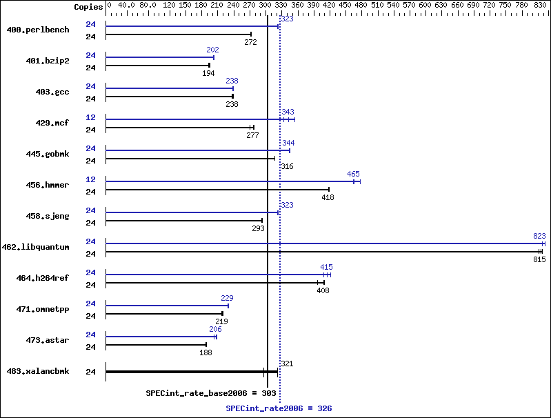 Benchmark results graph