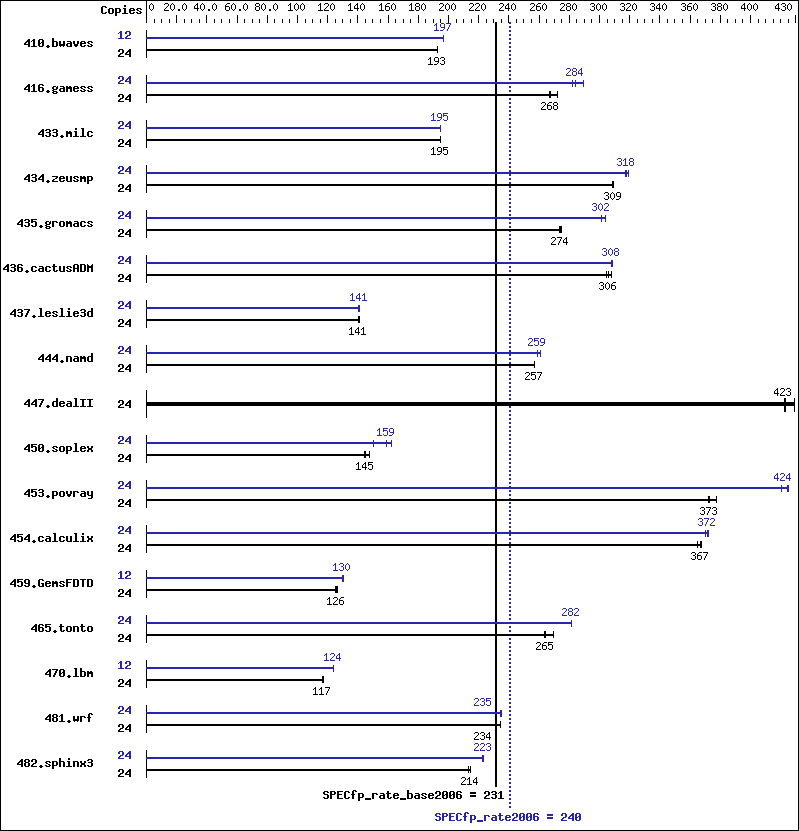 Benchmark results graph