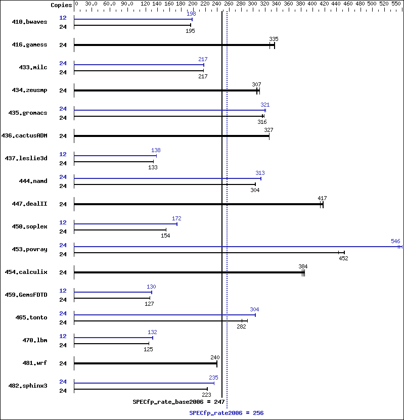 Benchmark results graph