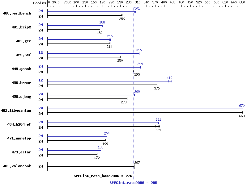 Benchmark results graph