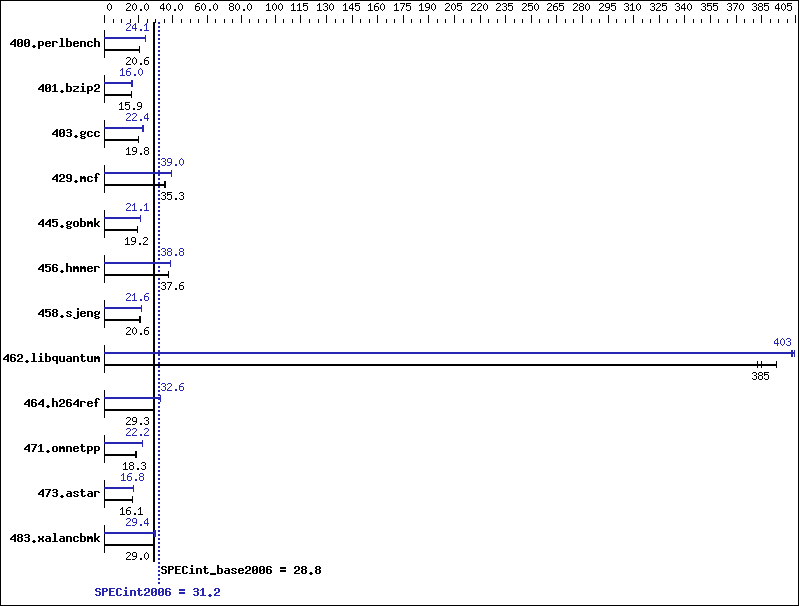 Benchmark results graph