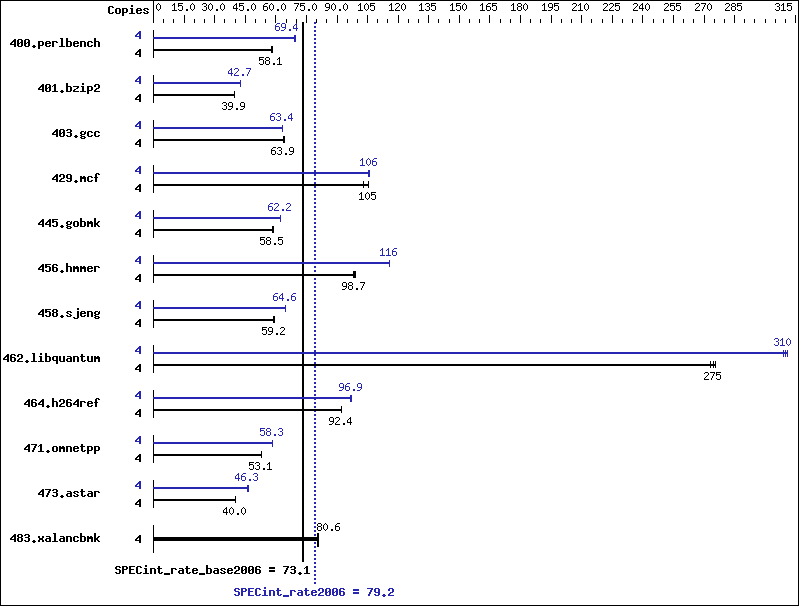 Benchmark results graph