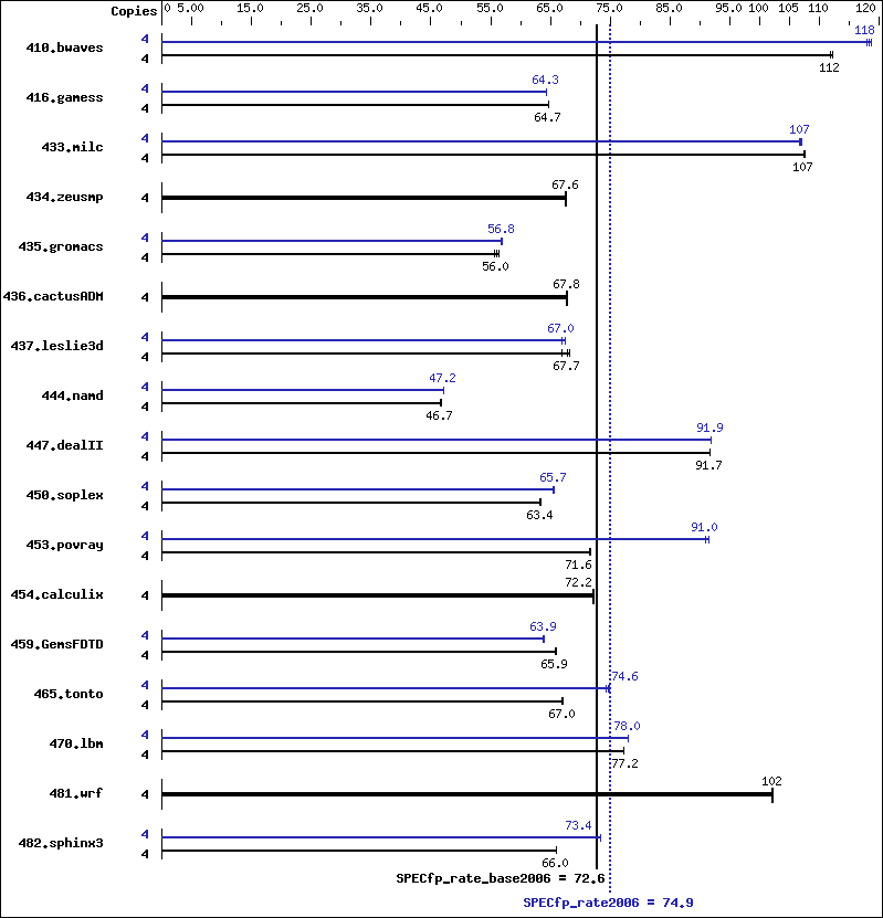 Benchmark results graph