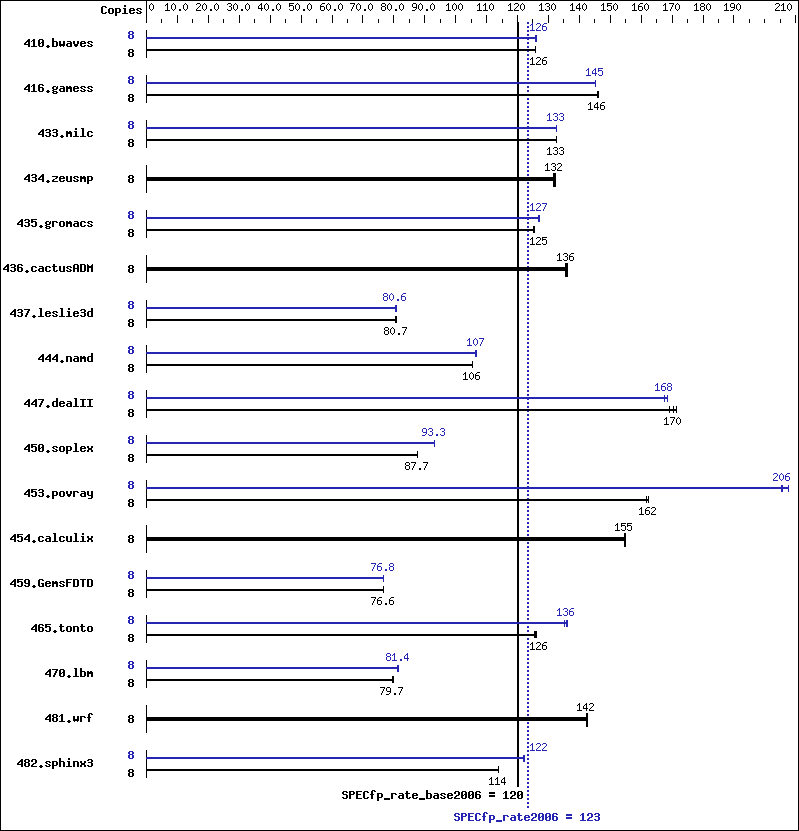 Benchmark results graph