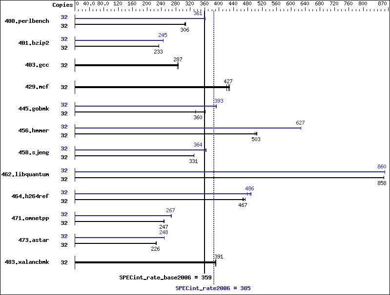 Benchmark results graph