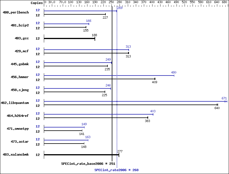 Benchmark results graph