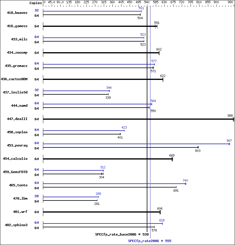 Benchmark results graph