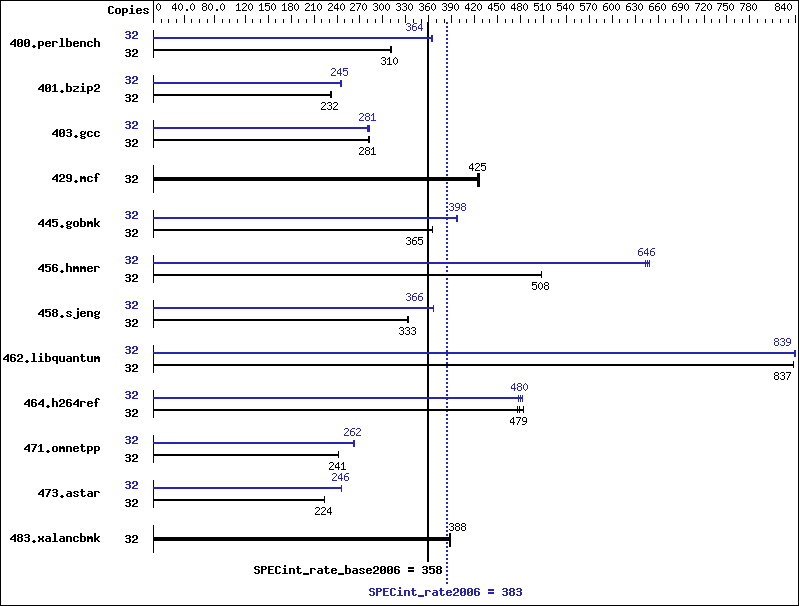 Benchmark results graph