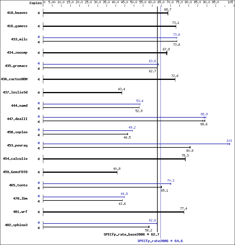 Benchmark results graph