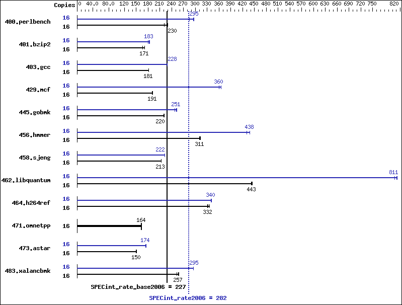 Benchmark results graph