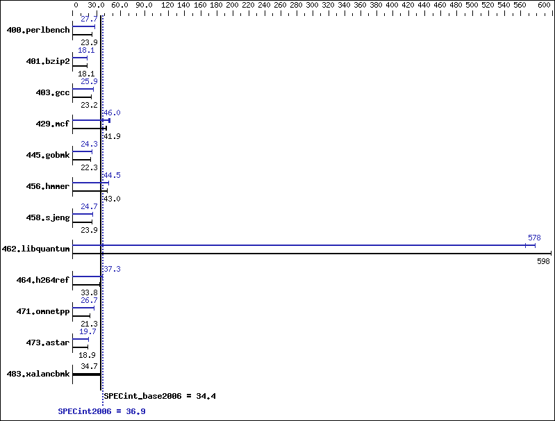 Benchmark results graph