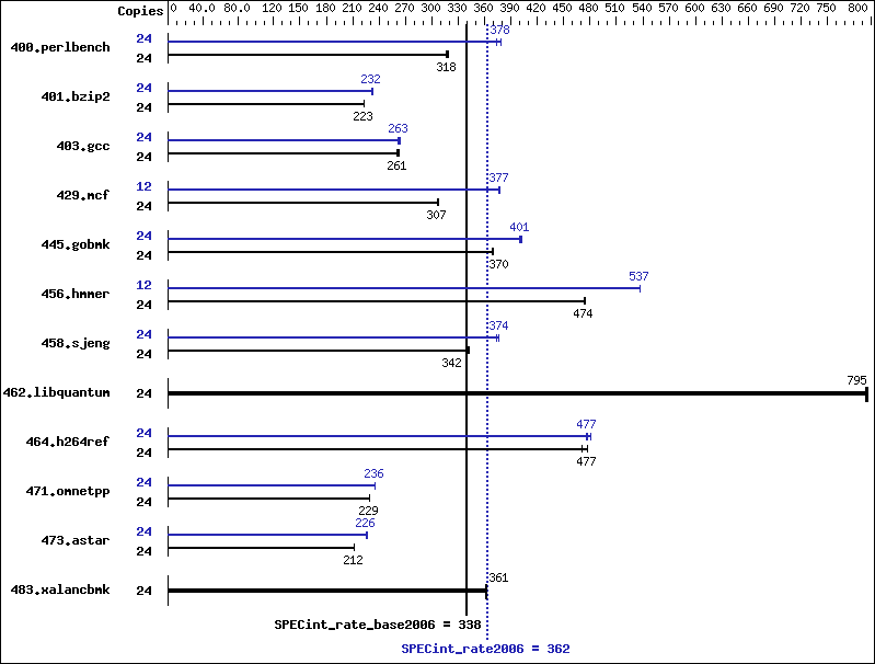 Benchmark results graph