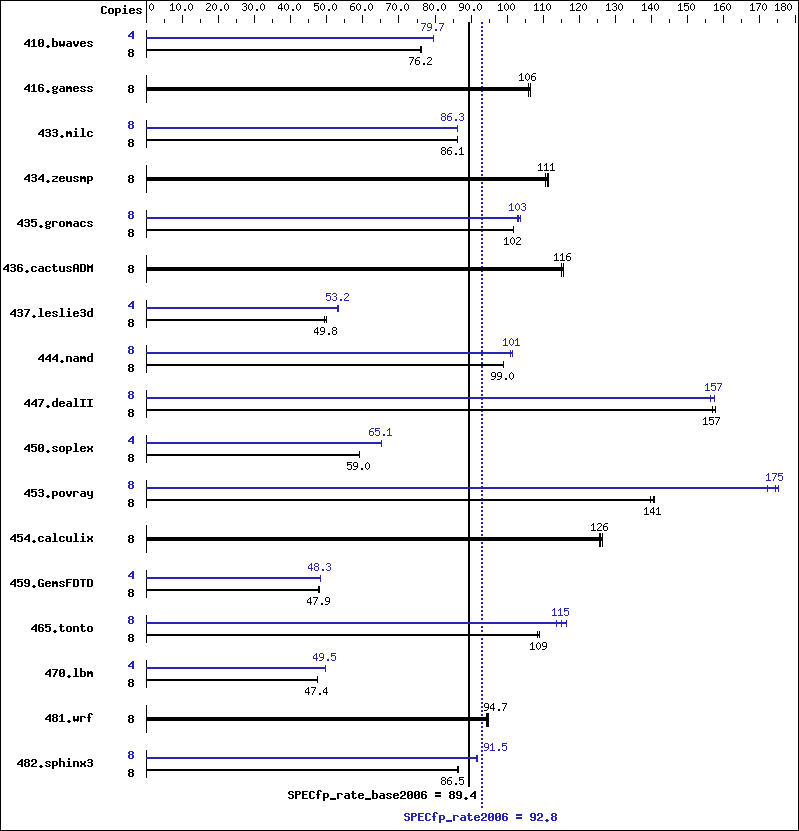 Benchmark results graph