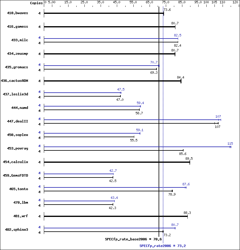 Benchmark results graph