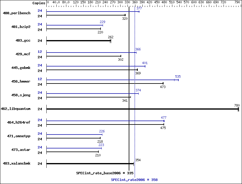 Benchmark results graph